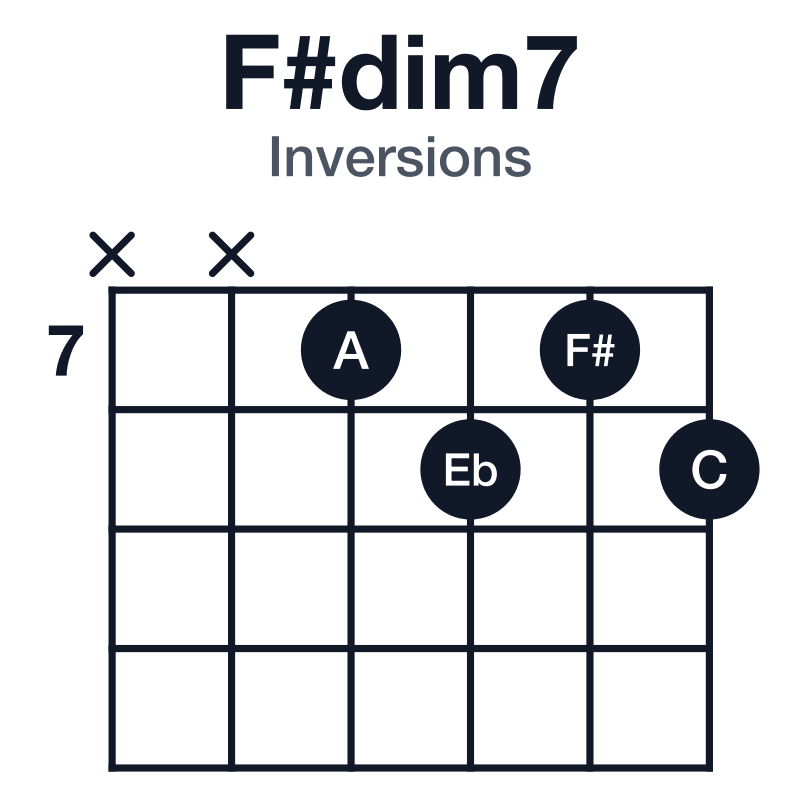 F#dim7 inversions guitar chord diagram: F#, A, C, Eb, played xx7878