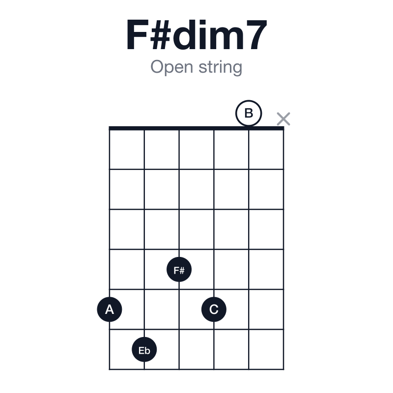 F#dim7 open string guitar chord diagram: F#, A, C, Eb, played 56450x