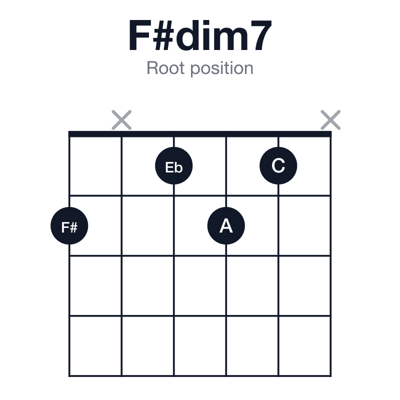F#dim7 root position guitar chord diagram: F#, A, C, Eb, played 2x121x