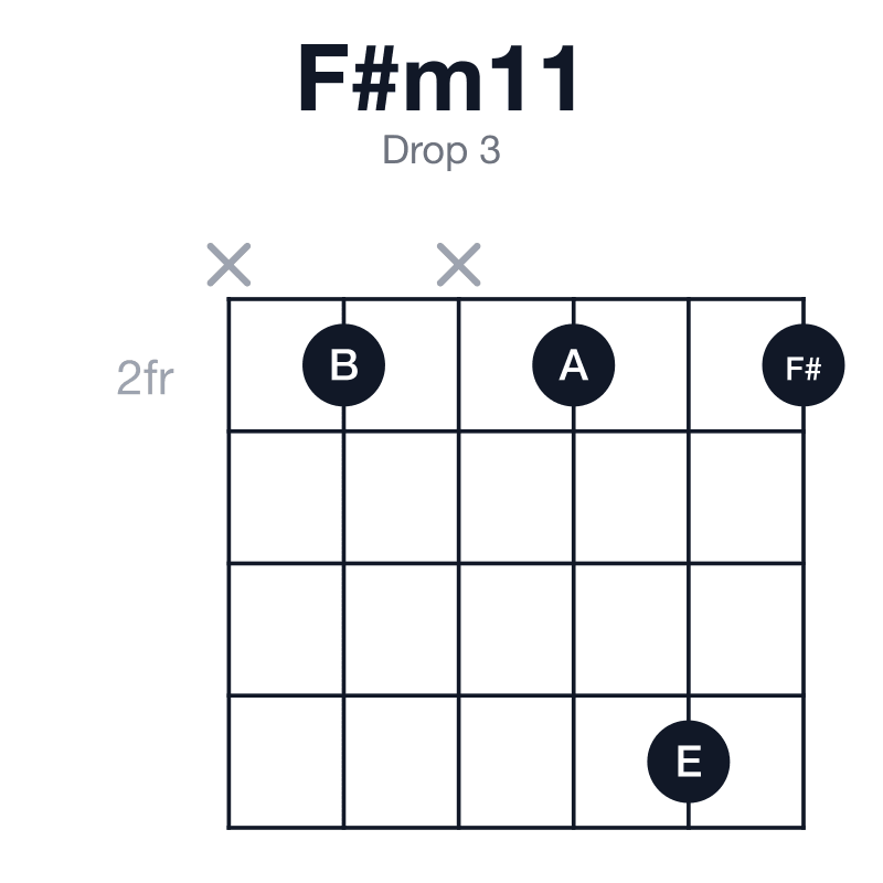 F#m11 drop 3 guitar chord diagram: F#, A, C#, E, G#, B, played x2x252