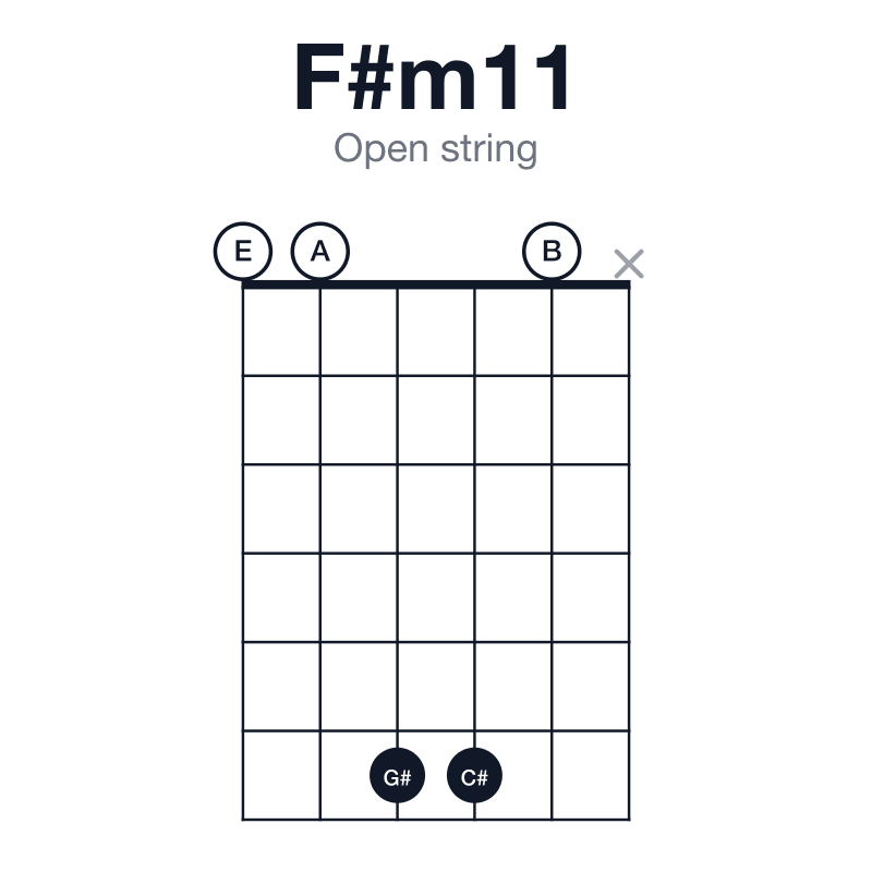 F#m11 open string guitar chord diagram: F#, A, C#, E, G#, B, played 00660x