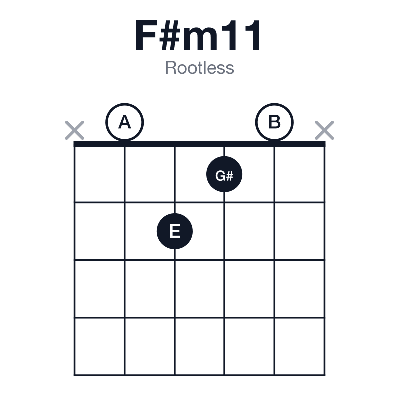 F#m11 rootless guitar chord diagram: F#, A, C#, E, G#, B, played x0210x