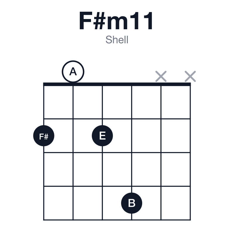 F#m11 shell guitar chord diagram: F#, A, C#, E, G#, B, played 2024xx