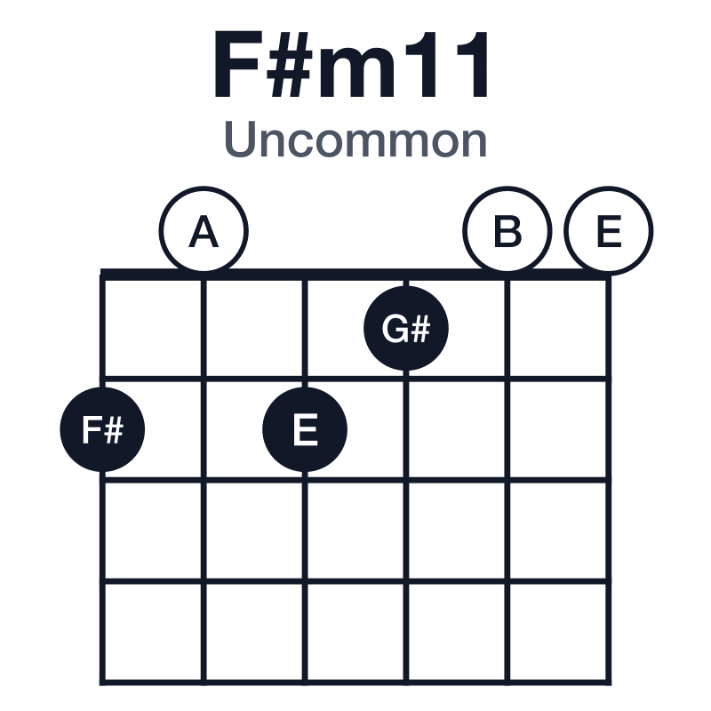 F#m11 uncommon guitar chord diagram: F#, A, C#, E, G#, B, played 202100