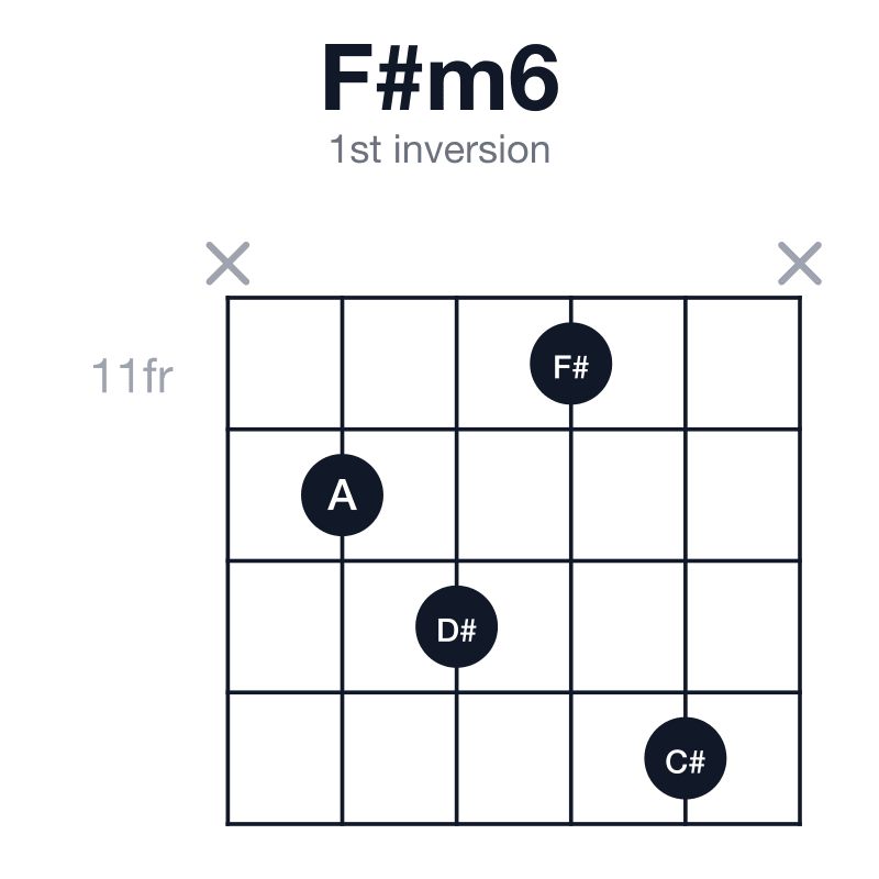 F#m6 1st inversion guitar chord diagram: F#, A, C#, D#, played x-12-13-11-14-x
