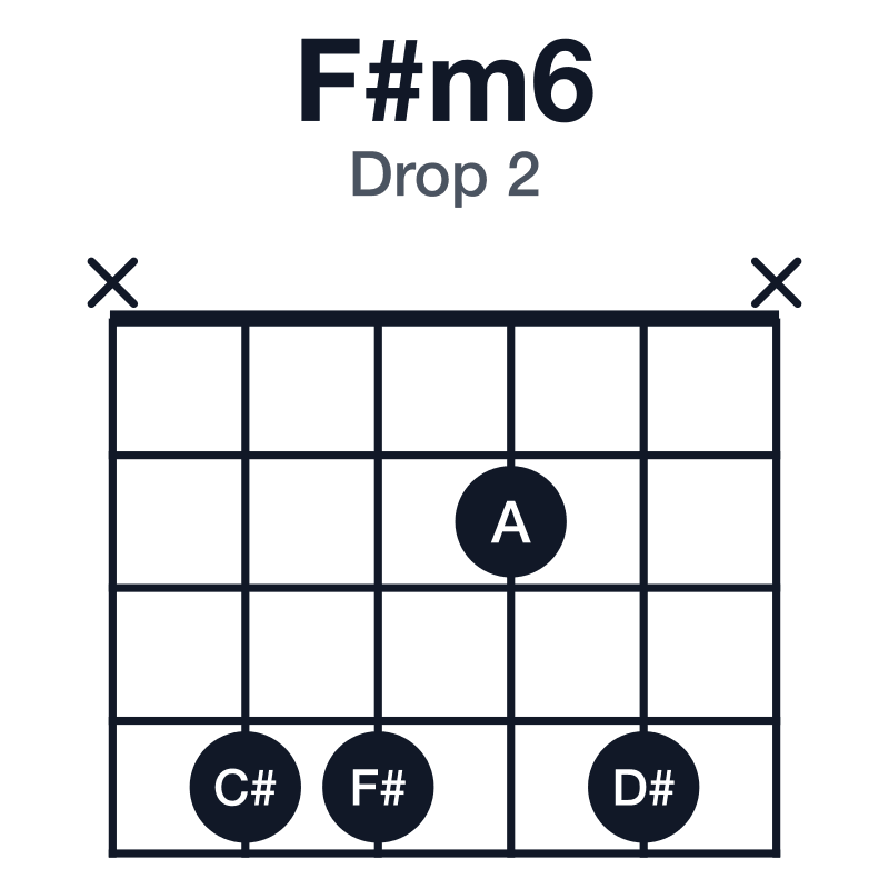 F#m6 drop 2 guitar chord diagram: F#, A, C#, D#, played x4424x