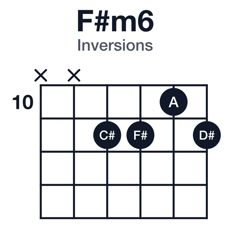 F#m6 inversions guitar chord diagram: F#, A, C#, D#, played x-x-11-11-10-11