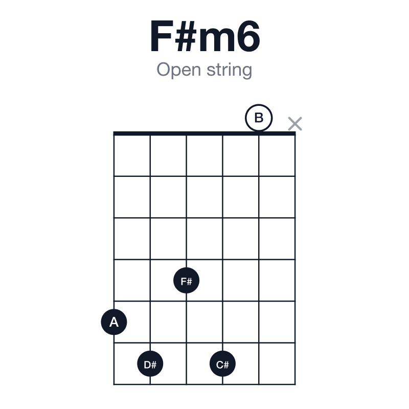 F#m6 open string guitar chord diagram: F#, A, C#, D#, played 56460x