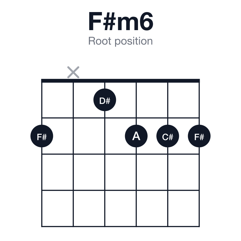 F#m6 root position guitar chord diagram: F#, A, C#, D#, played 2x1222