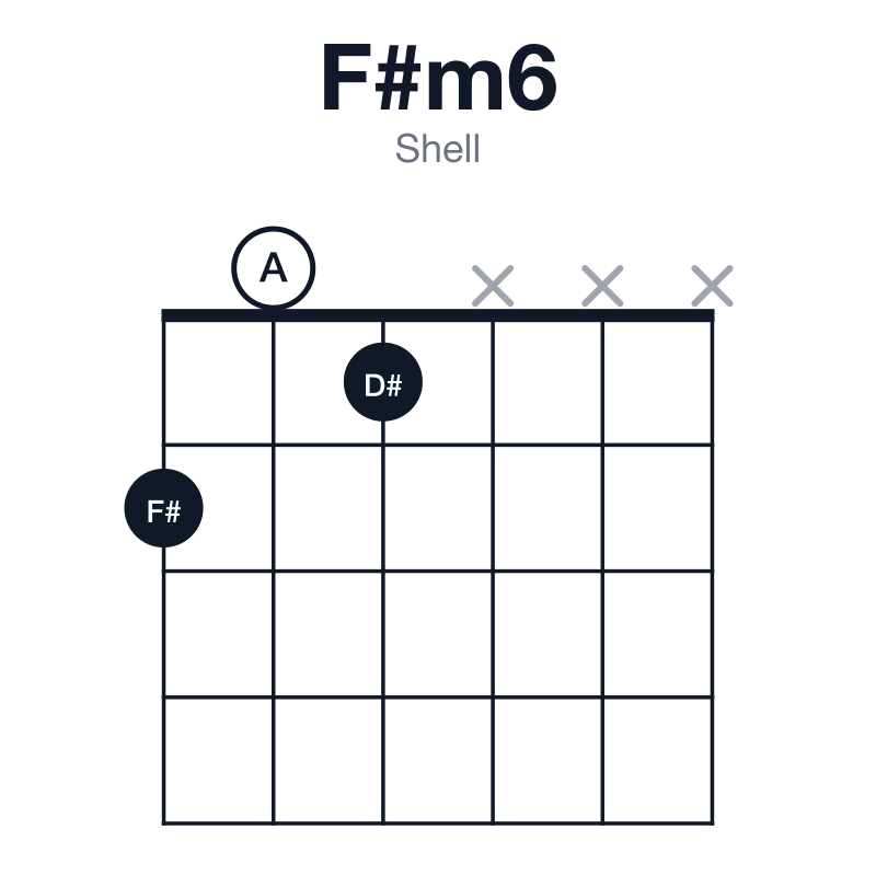 F#m6 shell guitar chord diagram: F#, A, C#, D#, played 201xxx