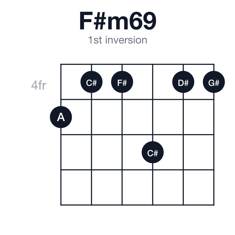 F#m69 1st inversion guitar chord diagram: F#, A, C#, D#, G#, played 544644