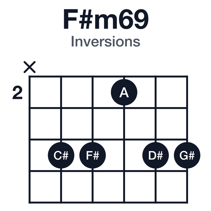 F#m69 inversions guitar chord diagram: F#, A, C#, D#, G#, played x44244
