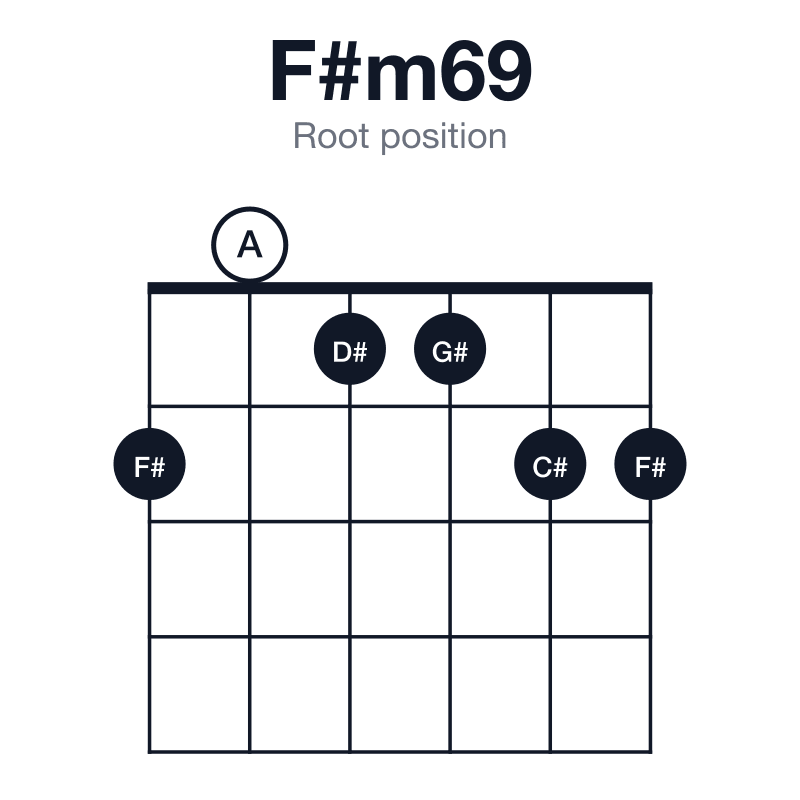F#m69 root position guitar chord diagram: F#, A, C#, D#, G#, played 201122