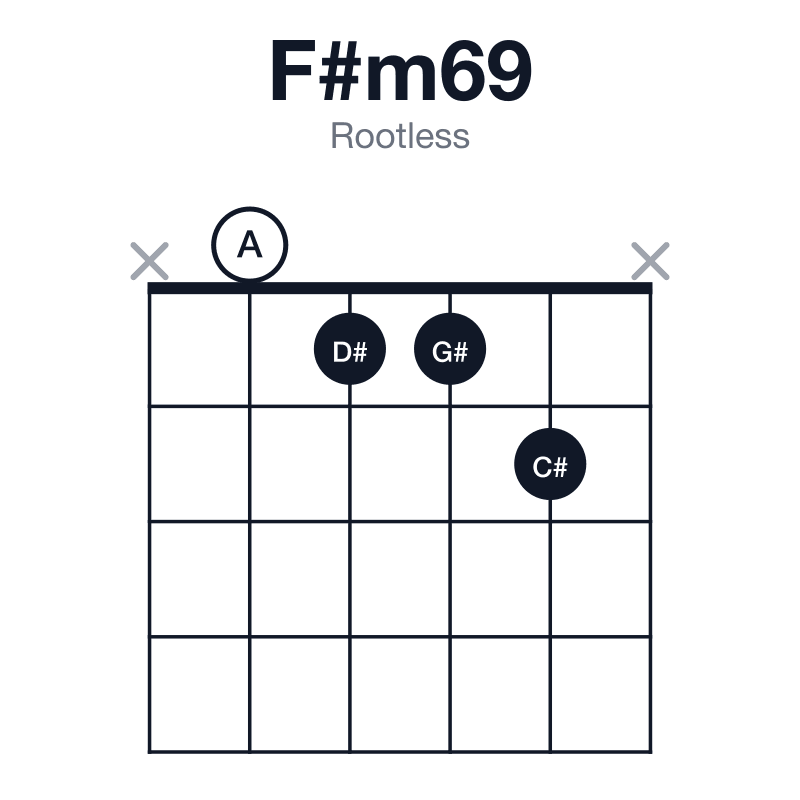 F#m69 rootless guitar chord diagram: F#, A, C#, D#, G#, played x0112x