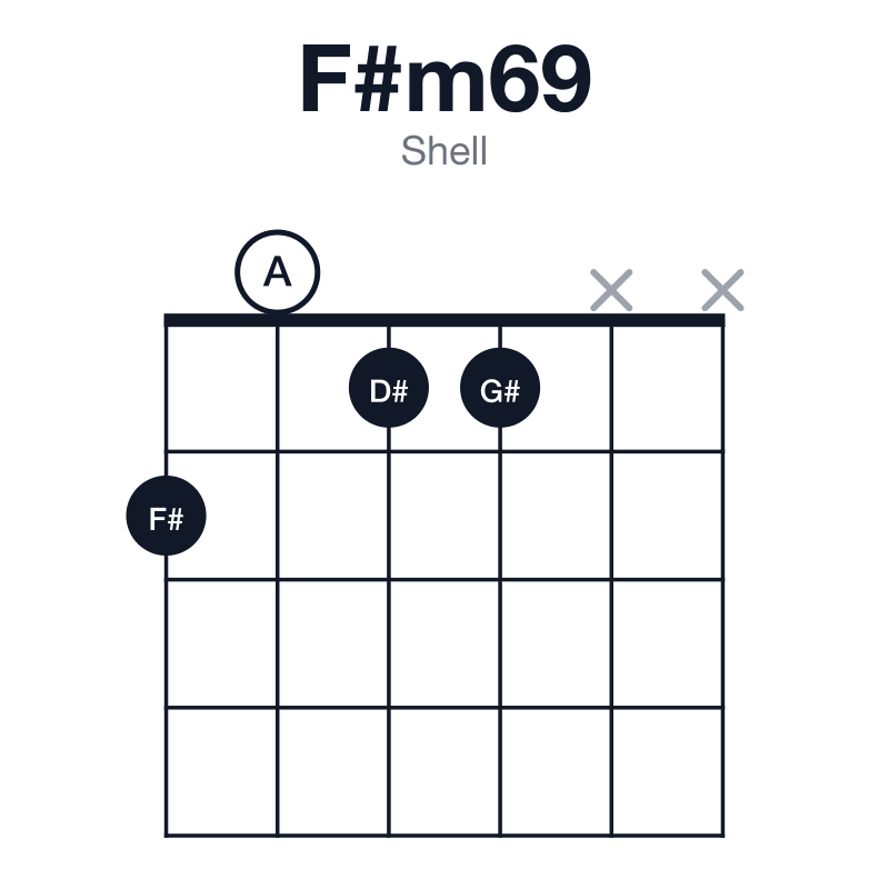 F#m69 shell guitar chord diagram: F#, A, C#, D#, G#, played 2011xx