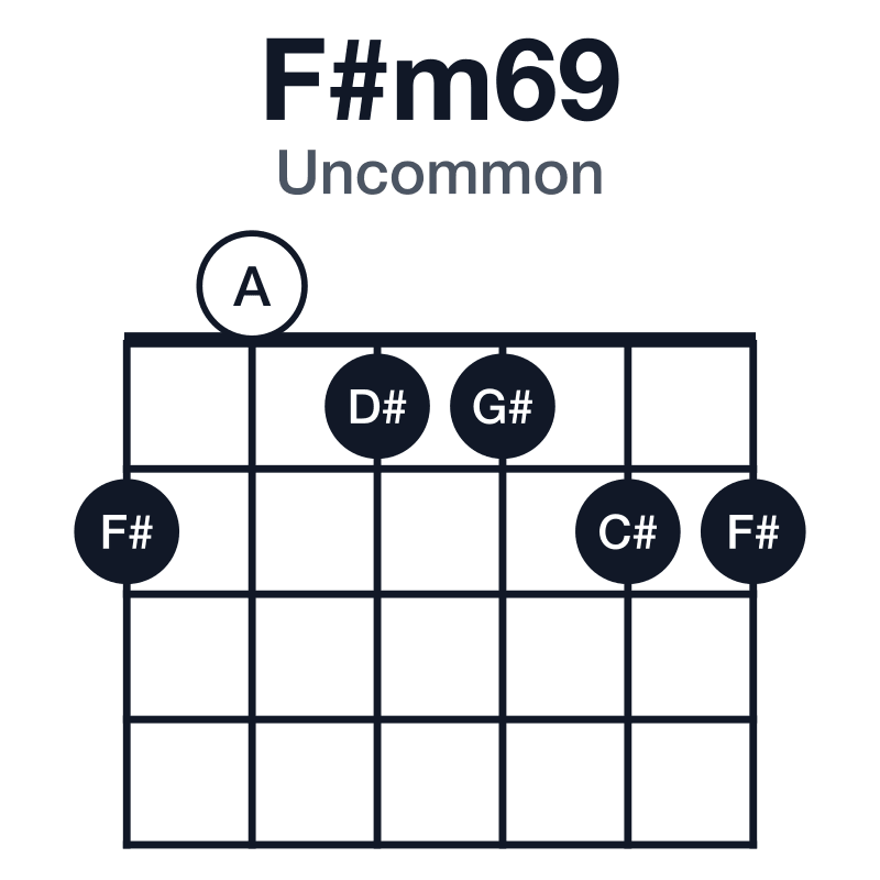 F#m69 uncommon guitar chord diagram: F#, A, C#, D#, G#, played 201122