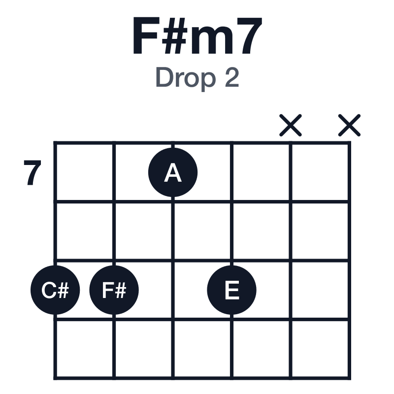 F#m7 drop 2 guitar chord diagram: F#, A, C#, E, played 9979xx
