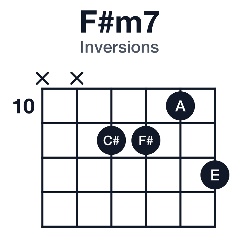 F#m7 inversions guitar chord diagram: F#, A, C#, E, played x-x-11-11-10-12