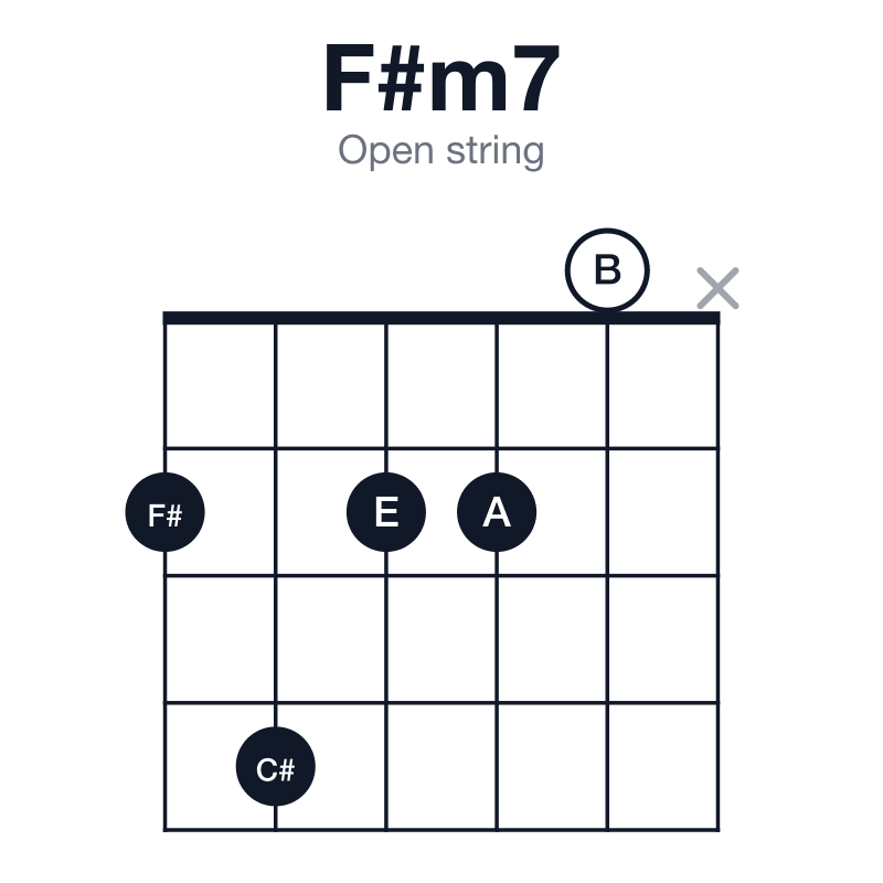 F#m7 open string guitar chord diagram: F#, A, C#, E, played 24220x