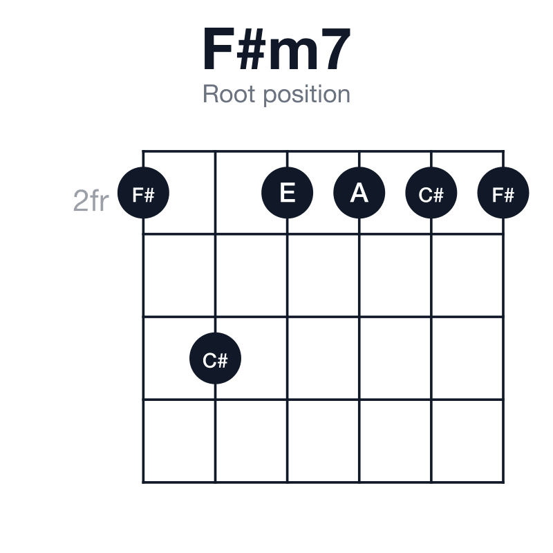 F#m7 root position guitar chord diagram: F#, A, C#, E, played 242222