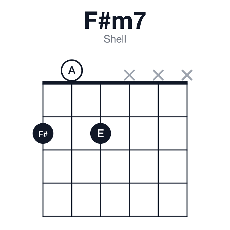 F#m7 shell guitar chord diagram: F#, A, C#, E, played 202xxx