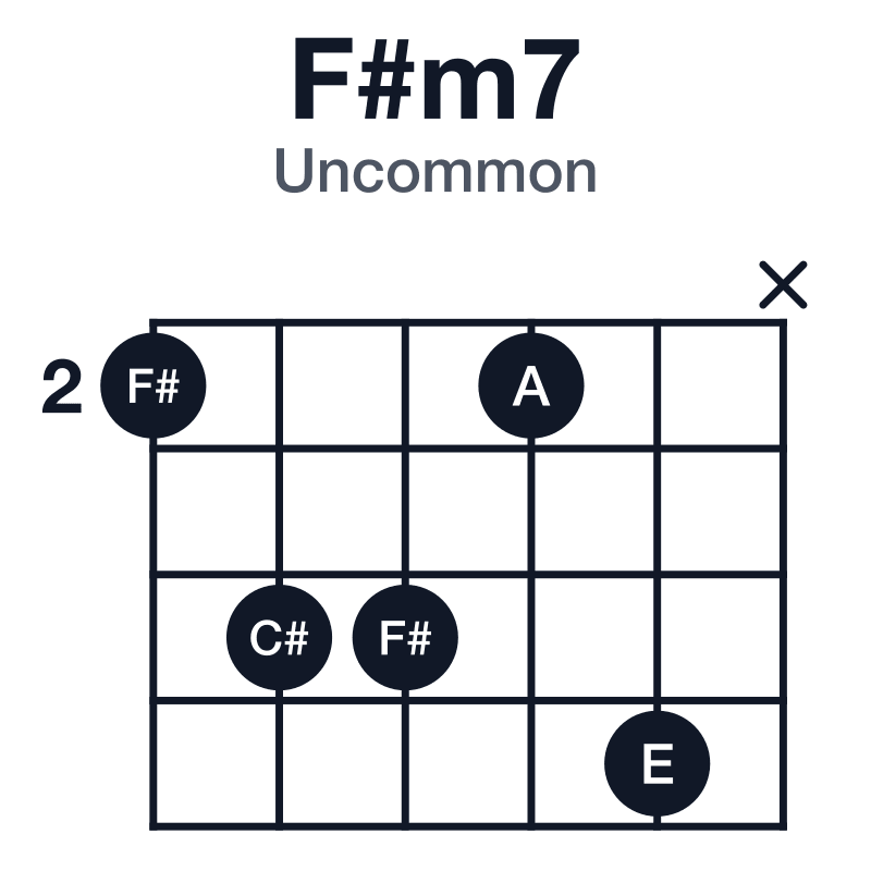 F#m7 uncommon guitar chord diagram: F#, A, C#, E, played 24425x
