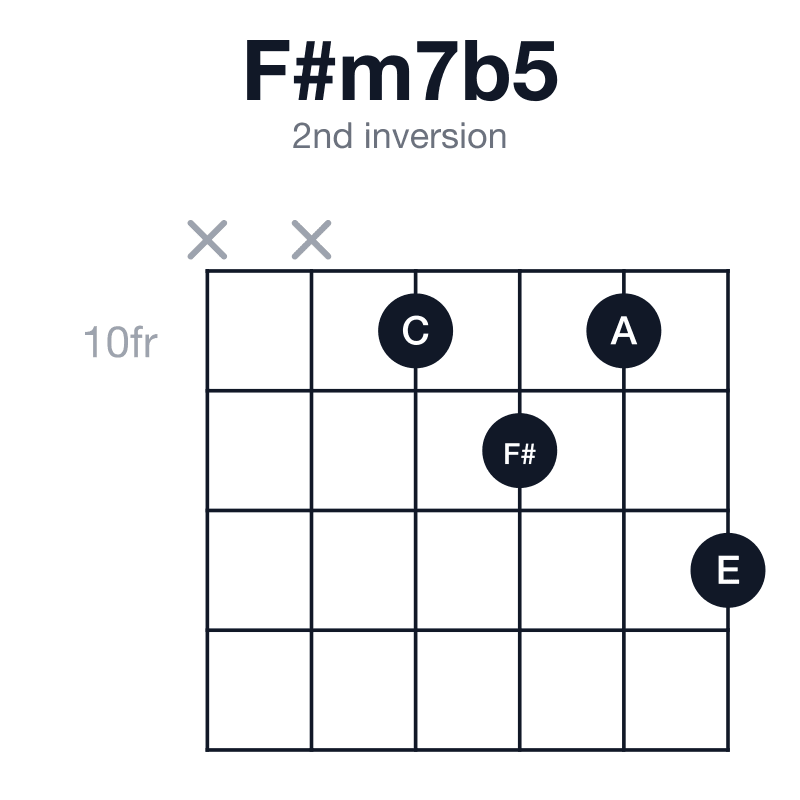 F#m7b5 2nd inversion guitar chord diagram: F#, A, C, E, played x-x-10-11-10-12