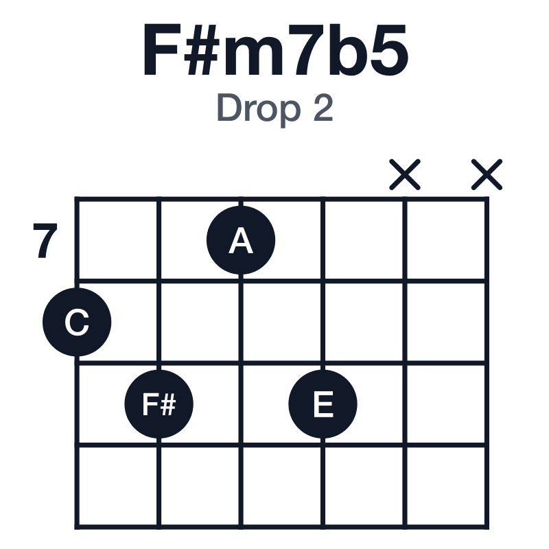 F#m7b5 drop 2 guitar chord diagram: F#, A, C, E, played 8979xx