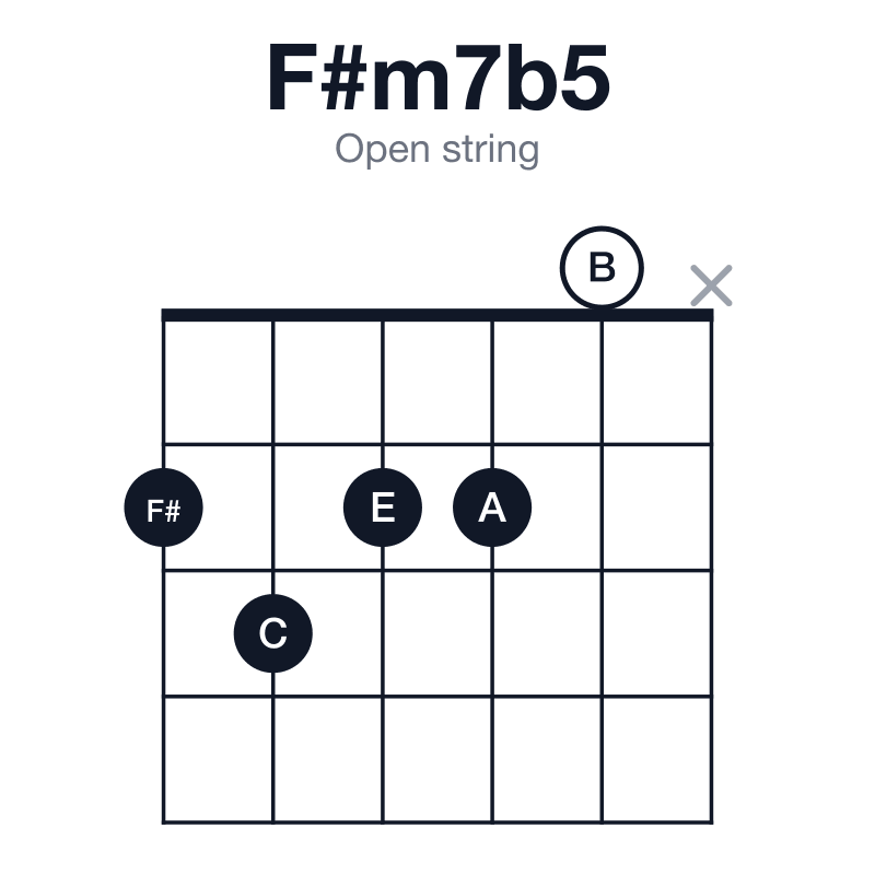 F#m7b5 open string guitar chord diagram: F#, A, C, E, played 23220x