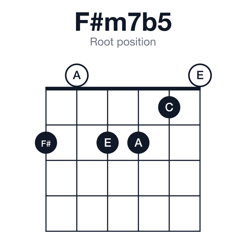 F#m7b5 root position guitar chord diagram: F#, A, C, E, played 202210