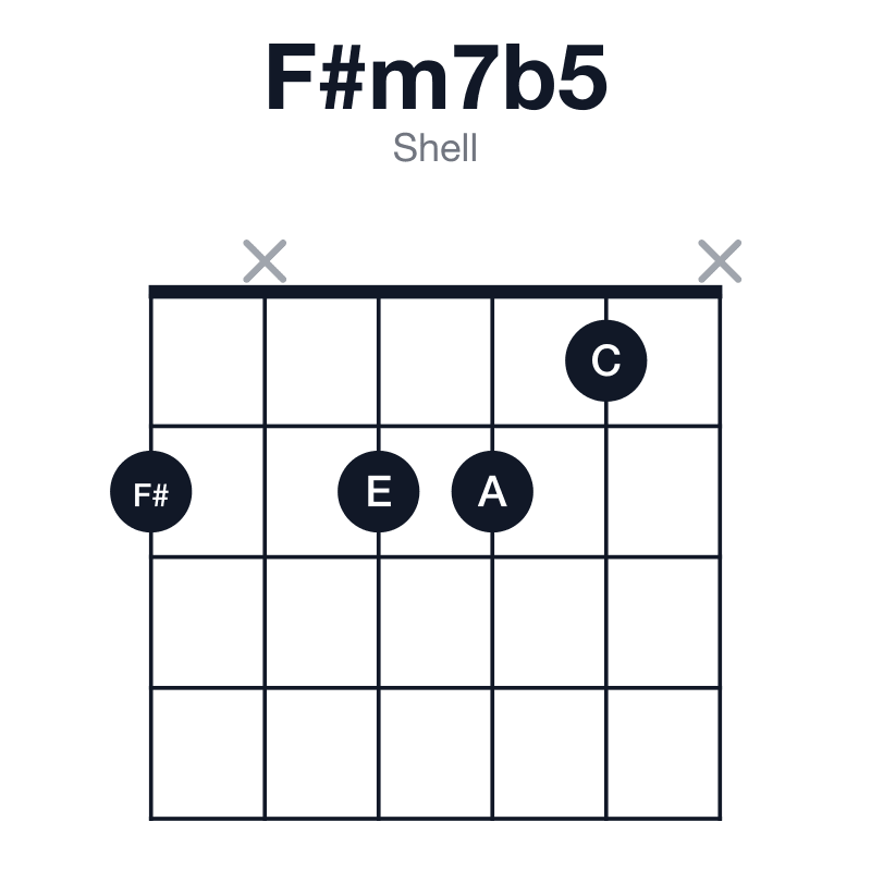 F#m7b5 shell guitar chord diagram: F#, A, C, E, played 2x221x