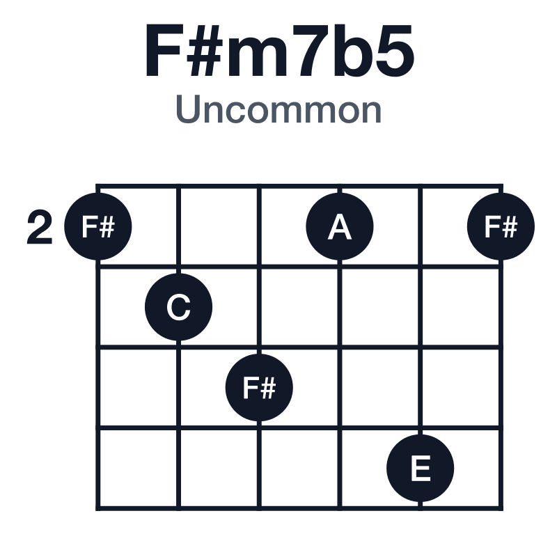 F#m7b5 uncommon guitar chord diagram: F#, A, C, E, played 234252