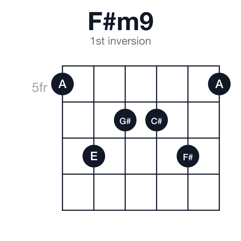F#m9 1st inversion guitar chord diagram: F#, A, C#, E, G#, played 576675