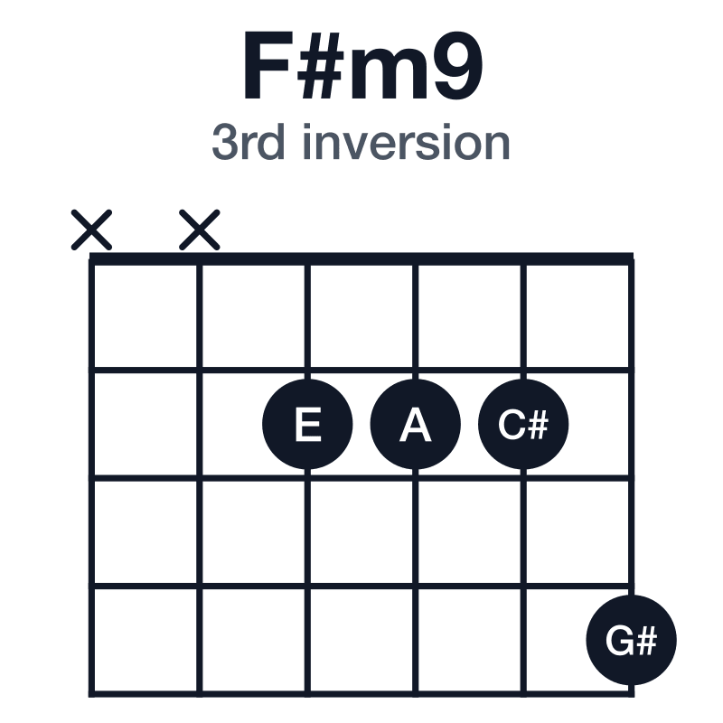 F#m9 3rd inversion guitar chord diagram: F#, A, C#, E, G#, played xx2224