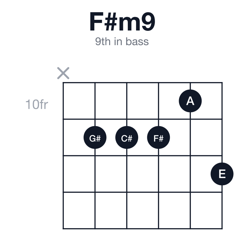 F#m9 9th in bass guitar chord diagram: F#, A, C#, E, G#, played x-11-11-11-10-12