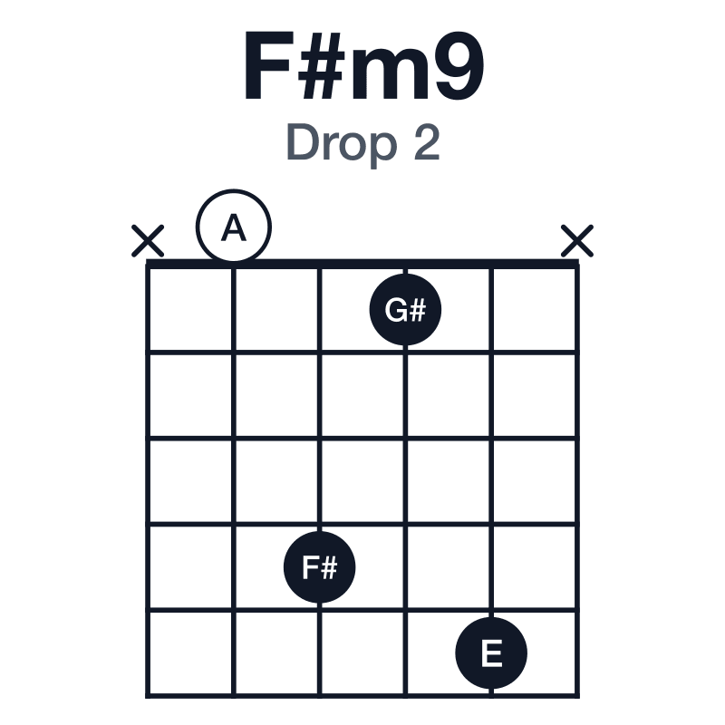 F#m9 drop 2 guitar chord diagram: F#, A, C#, E, G#, played x0415x