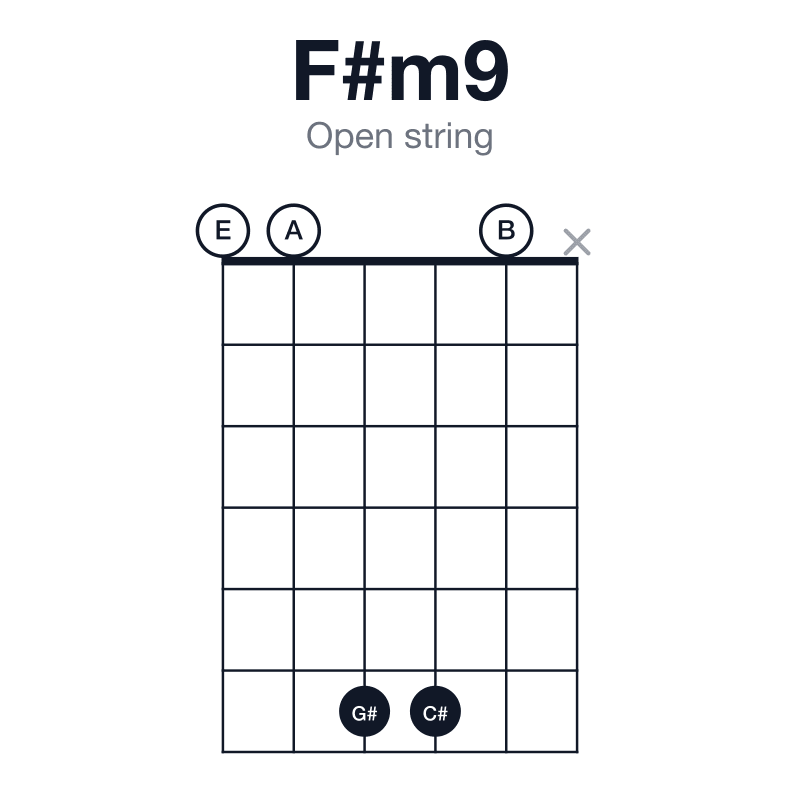 F#m9 open string guitar chord diagram: F#, A, C#, E, G#, played 00660x