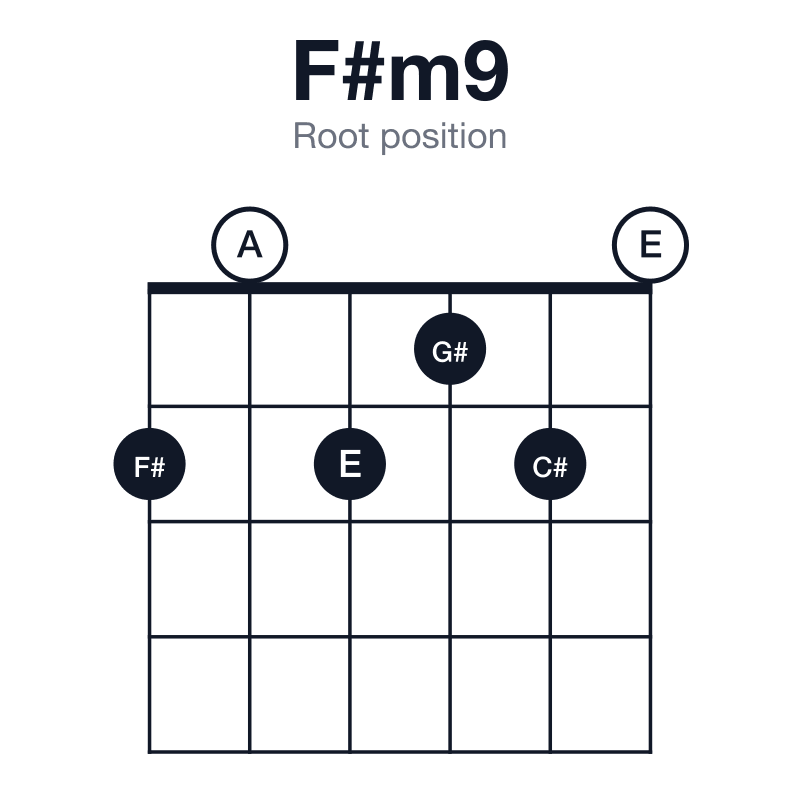 F#m9 root position guitar chord diagram: F#, A, C#, E, G#, played 202120