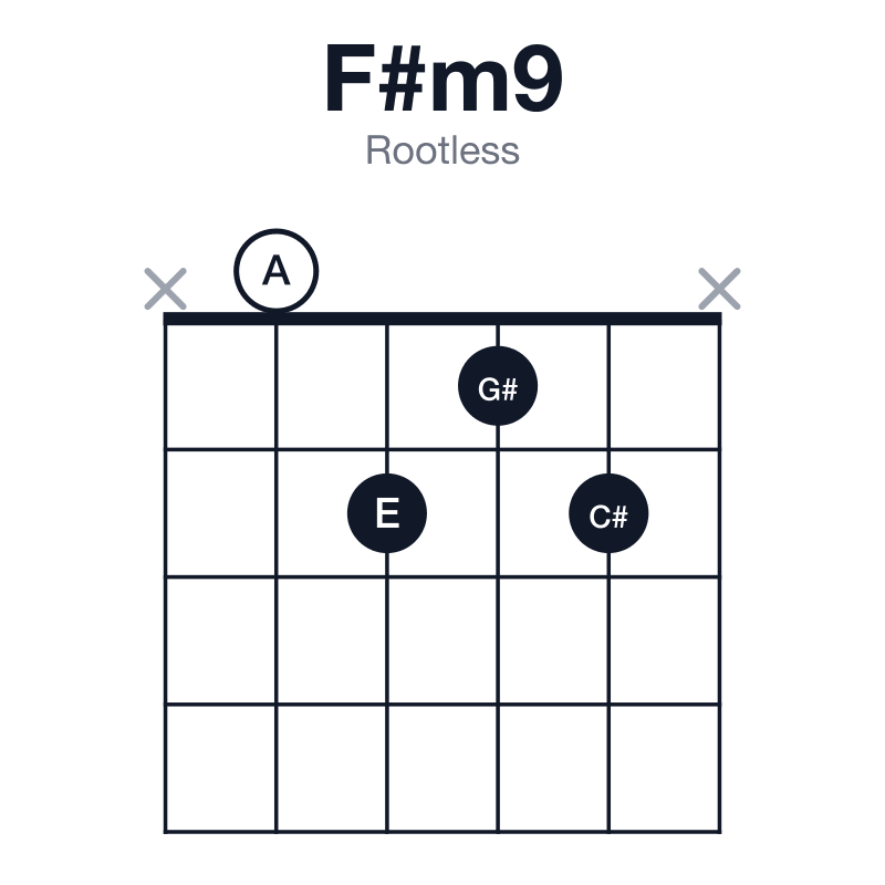F#m9 rootless guitar chord diagram: F#, A, C#, E, G#, played x0212x