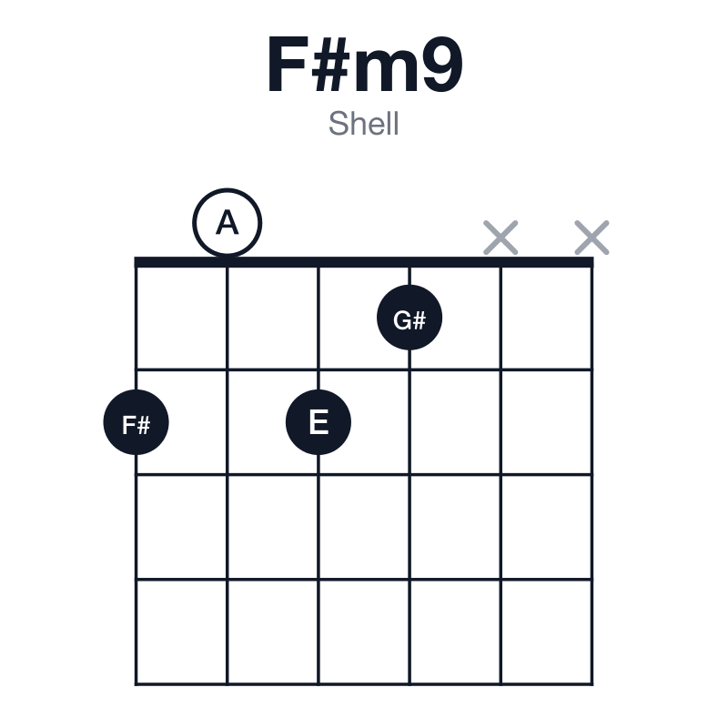 F#m9 shell guitar chord diagram: F#, A, C#, E, G#, played 2021xx