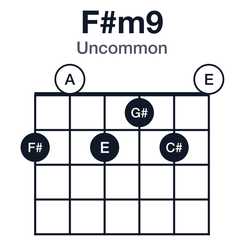 F#m9 uncommon guitar chord diagram: F#, A, C#, E, G#, played 202120