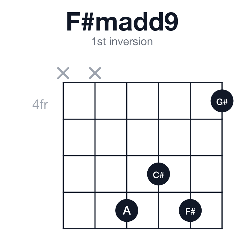 F#madd9 1st inversion guitar chord diagram: F#, A, C#, G#, played xx7674