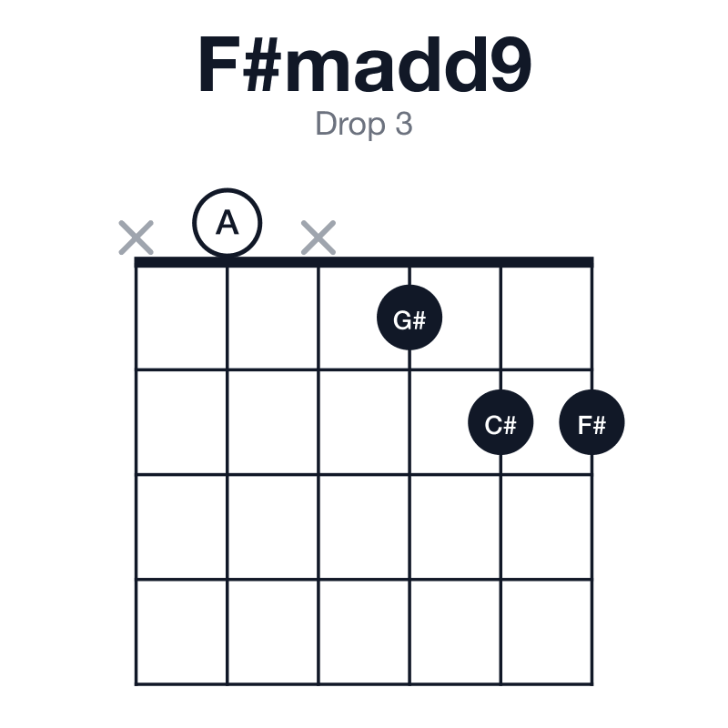 F#madd9 drop 3 guitar chord diagram: F#, A, C#, G#, played x0x122