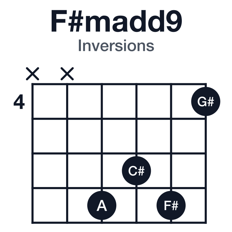 F#madd9 inversions guitar chord diagram: F#, A, C#, G#, played xx7674