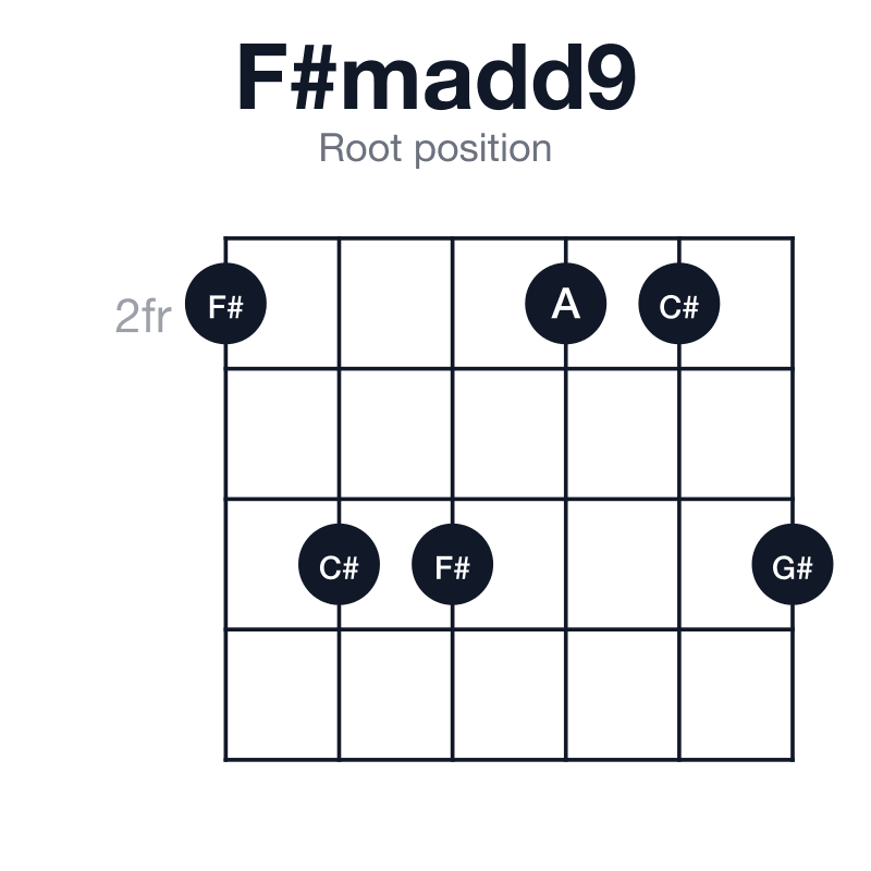 F#madd9 root position guitar chord diagram: F#, A, C#, G#, played 244224
