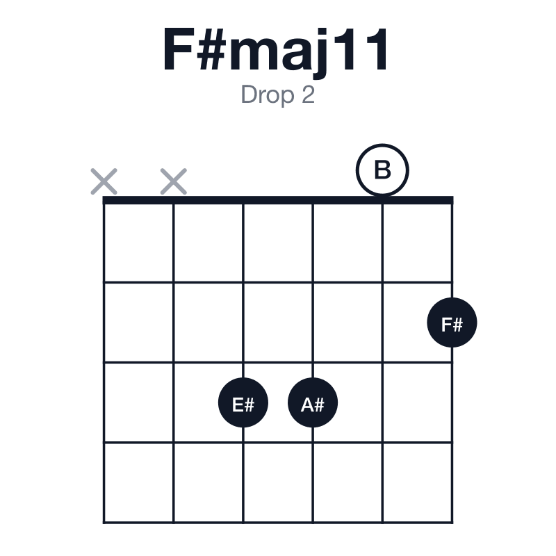 F#maj11 drop 2 guitar chord diagram: F#, A#, C#, E#, G#, B, played xx3302
