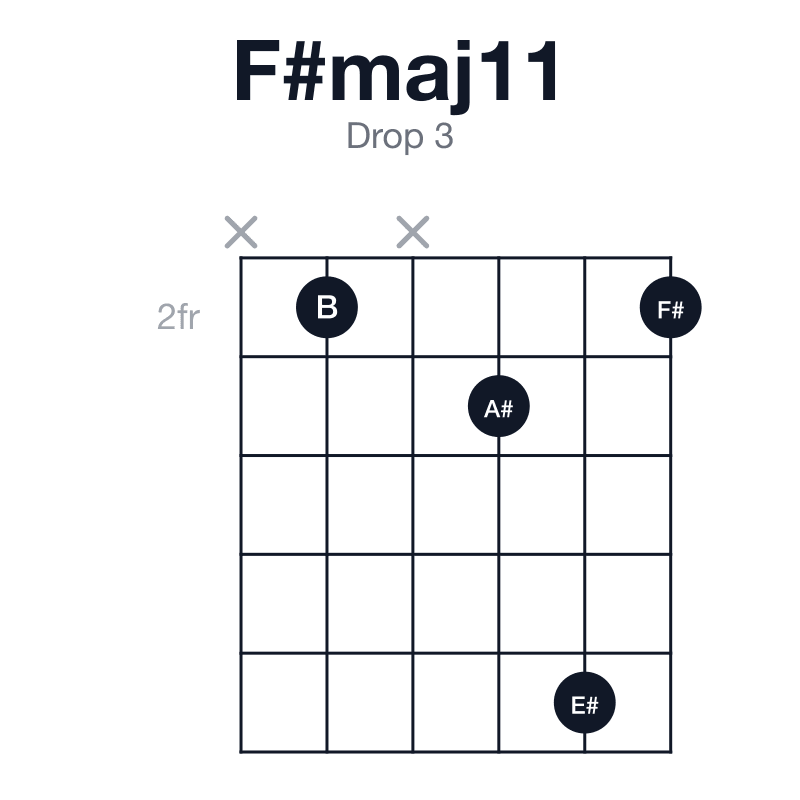 F#maj11 drop 3 guitar chord diagram: F#, A#, C#, E#, G#, B, played x2x362