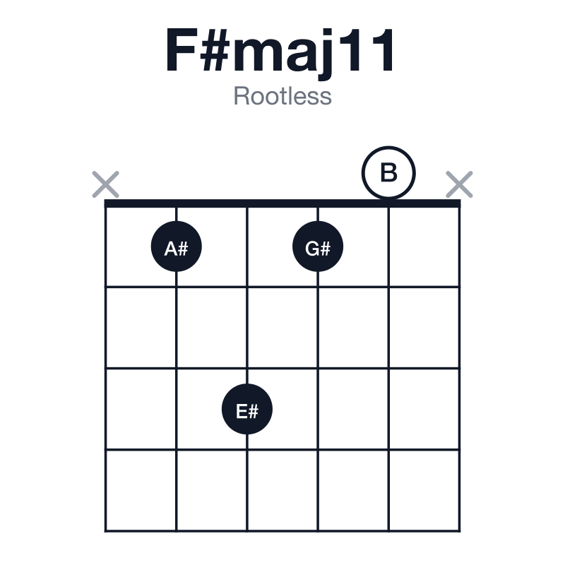 F#maj11 rootless guitar chord diagram: F#, A#, C#, E#, G#, B, played x1310x