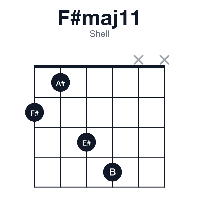 F#maj11 shell guitar chord diagram: F#, A#, C#, E#, G#, B, played 2134xx