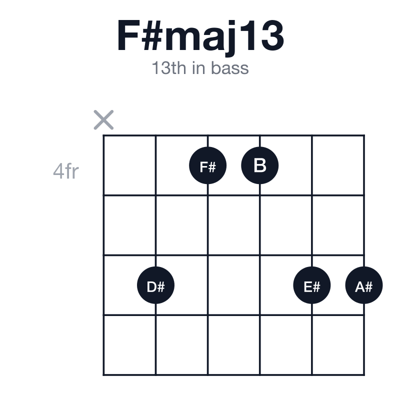 F#maj13 13th in bass guitar chord diagram: F#, A#, C#, E#, G#, D#, played x64466